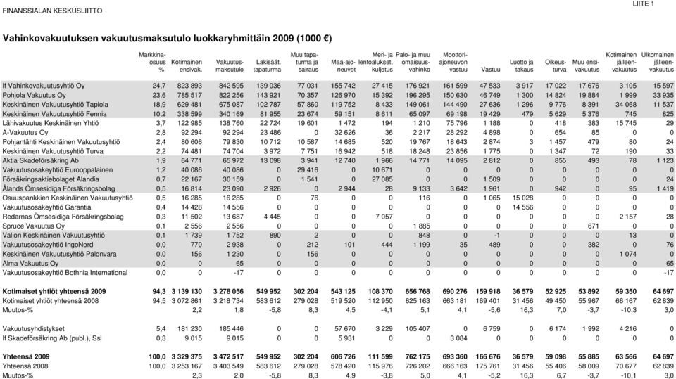 maksutulo tapaturma sairaus neuvot kuljetus vahinko vastuu Vastuu takaus turva vakuutus vakuutus vakuutus If Vahinkovakuutusyhtiö Oy 24,7 823 893 842 595 139 36 77 31 155 742 27 415 176 921 161 599