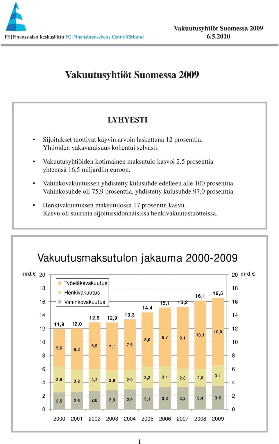 Vahinkosuhde oli 75,9 prosenttia, yhdistetty kulusuhde 97, prosenttia. Henkivakuutuksen maksutulossa 17 prosentin kasvu. Kasvu oli suurinta sijoitussidonnaisissa henkivakuutustuotteissa.