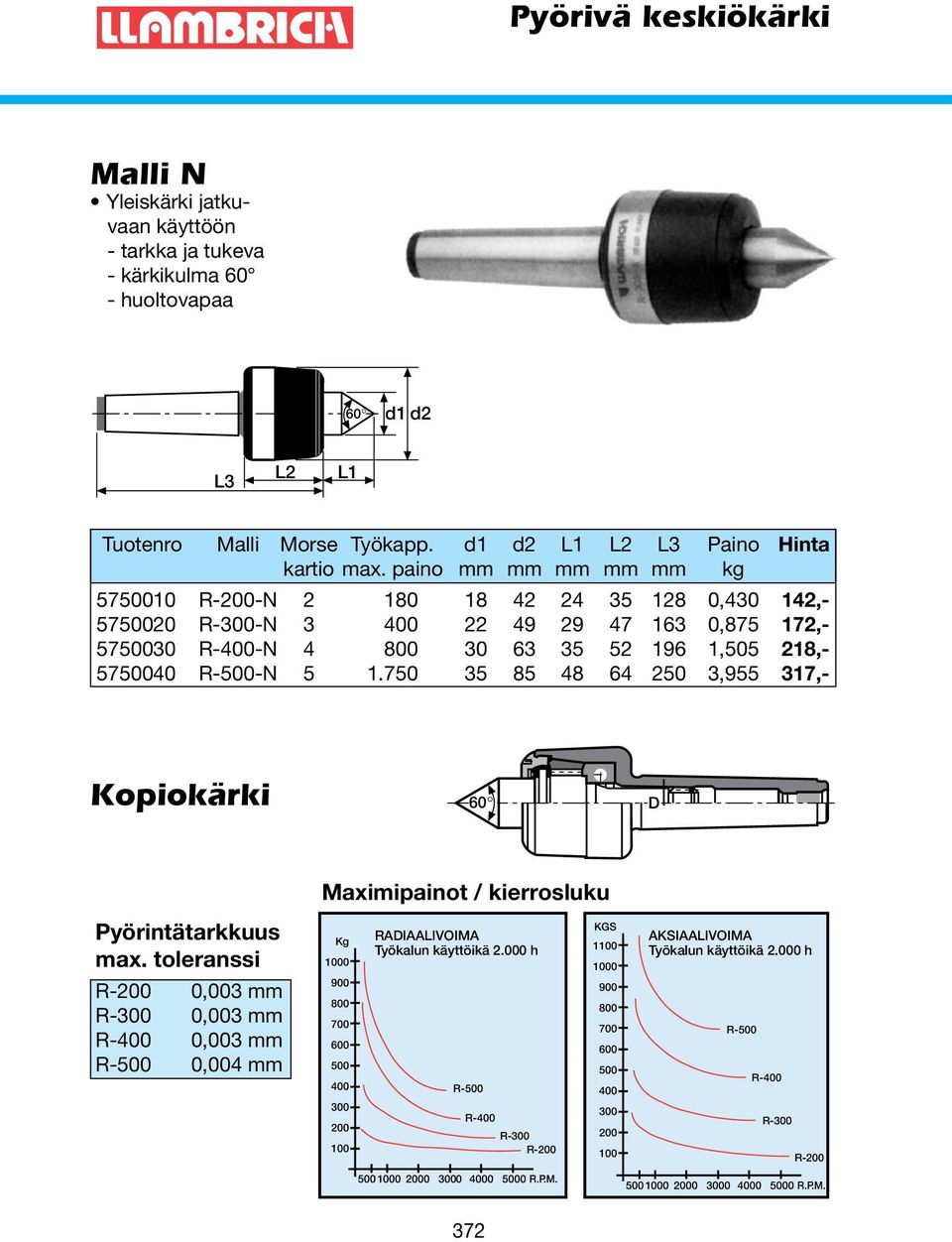 750 35 85 48 64 250 3,955 317,- Kopiokärki 60 D Maximipainot / kierrosluku Pyörintätarkkuus max.