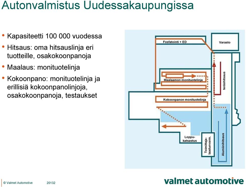 Hitsaus: oma hitsauslinja eri tuotteille, osakokoonpanoja Maalaus: monituotelinja Kokoonpano: