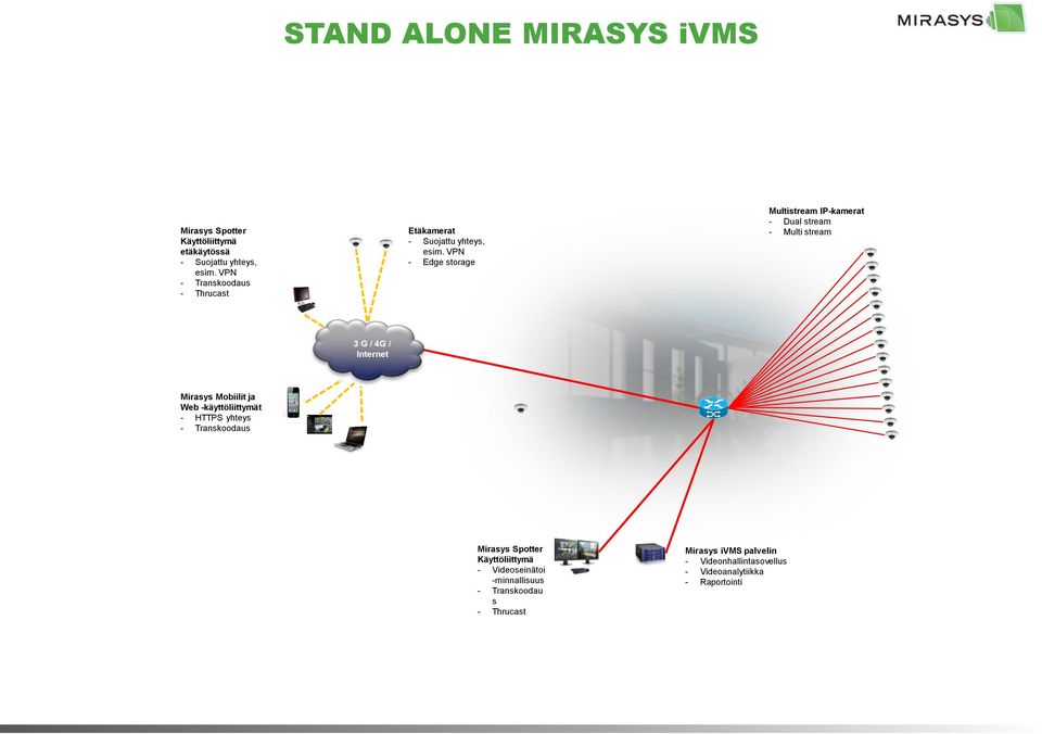 VPN - Edge storage Multistream IP-kamerat - Dual stream - Multi stream 3 G / 4G / Internet Mirasys Mobiilit ja Web