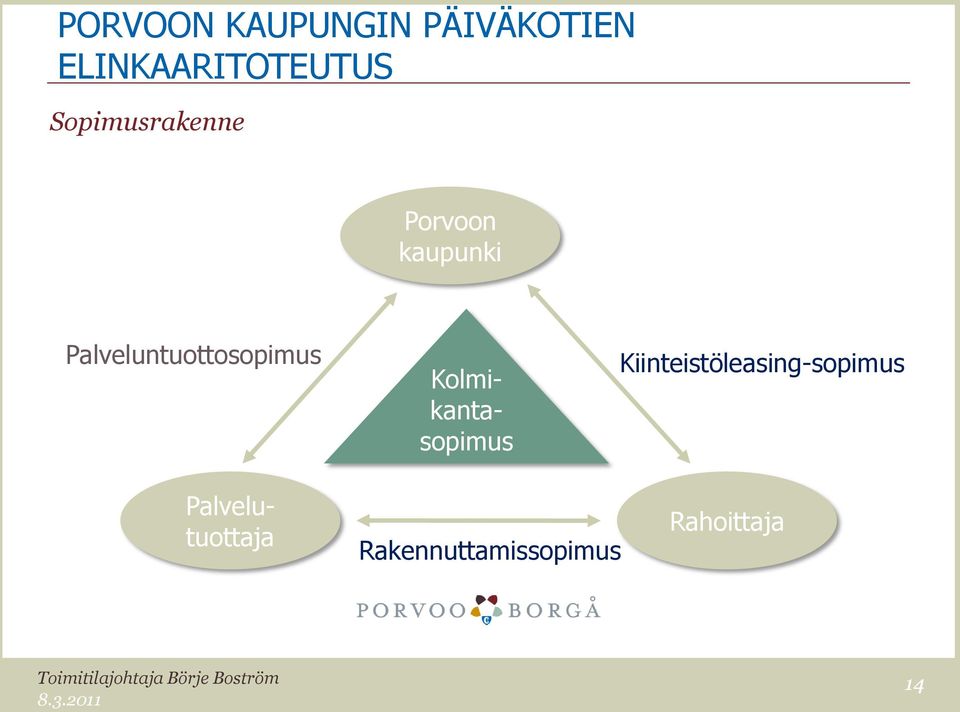 Kolmikantasopimus Kiinteistöleasing-sopimus