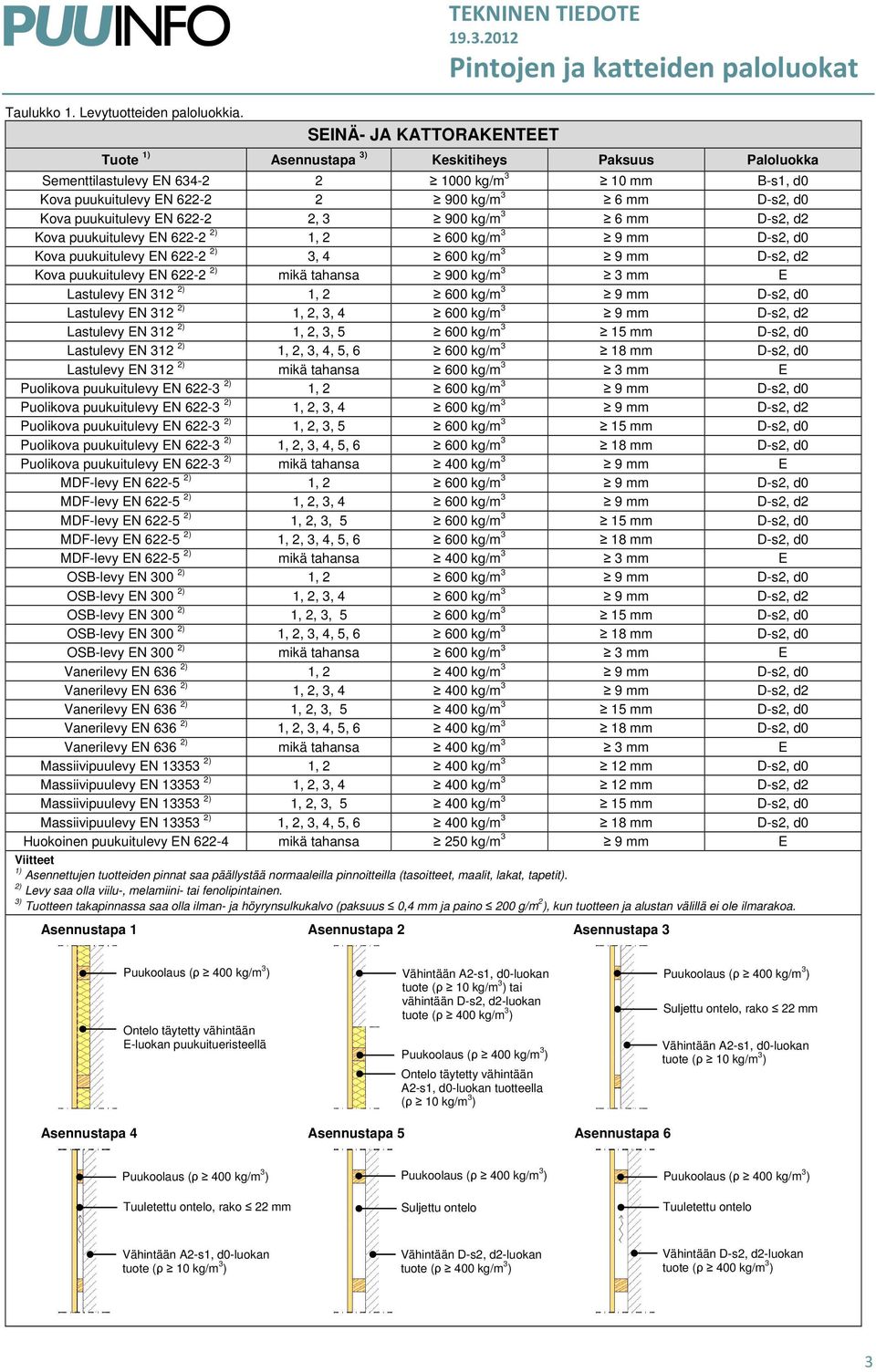 D-s2, d0 Kova puukuitulevy EN 622-2 2, 3 900 kg/m 3 6 mm D-s2, d2 Kova puukuitulevy EN 622-2 2) 1, 2 600 kg/m 3 9 mm D-s2, d0 Kova puukuitulevy EN 622-2 2) 3, 4 600 kg/m 3 9 mm D-s2, d2 Kova