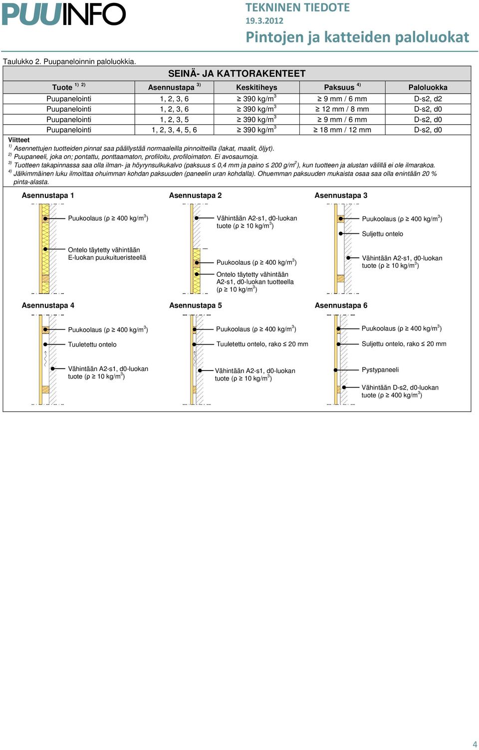 mm / 8 mm D-s2, d0 Puupanelointi 1, 2, 3, 5 390 kg/m 3 9 mm / 6 mm D-s2, d0 Puupanelointi 1, 2, 3, 4, 5, 6 390 kg/m 3 18 mm / 12 mm D-s2, d0 1) Asennettujen tuotteiden pinnat saa päällystää