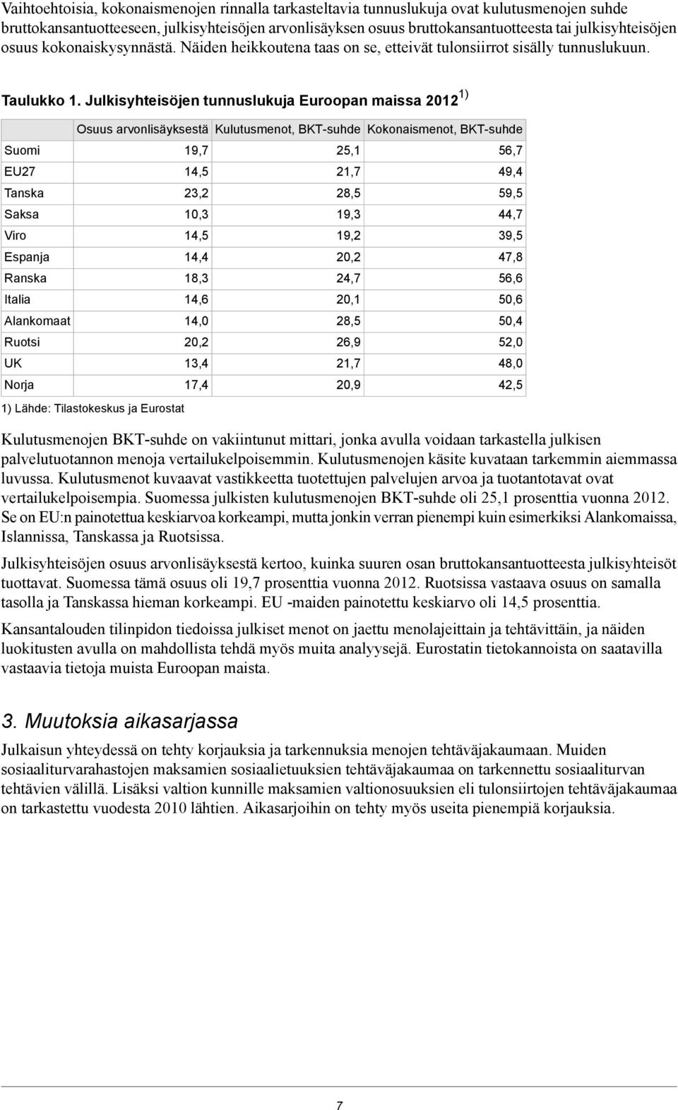 Julkisyhteisöjen tunnuslukuja Euroopan maissa 1) Suomi EU27 Tanska Saksa Viro Espanja Ranska Italia Alankomaat Ruotsi UK Norja Osuus arvonlisäyksestä 1) Lähde: Tilastokeskus ja Eurostat 19,7 14,5