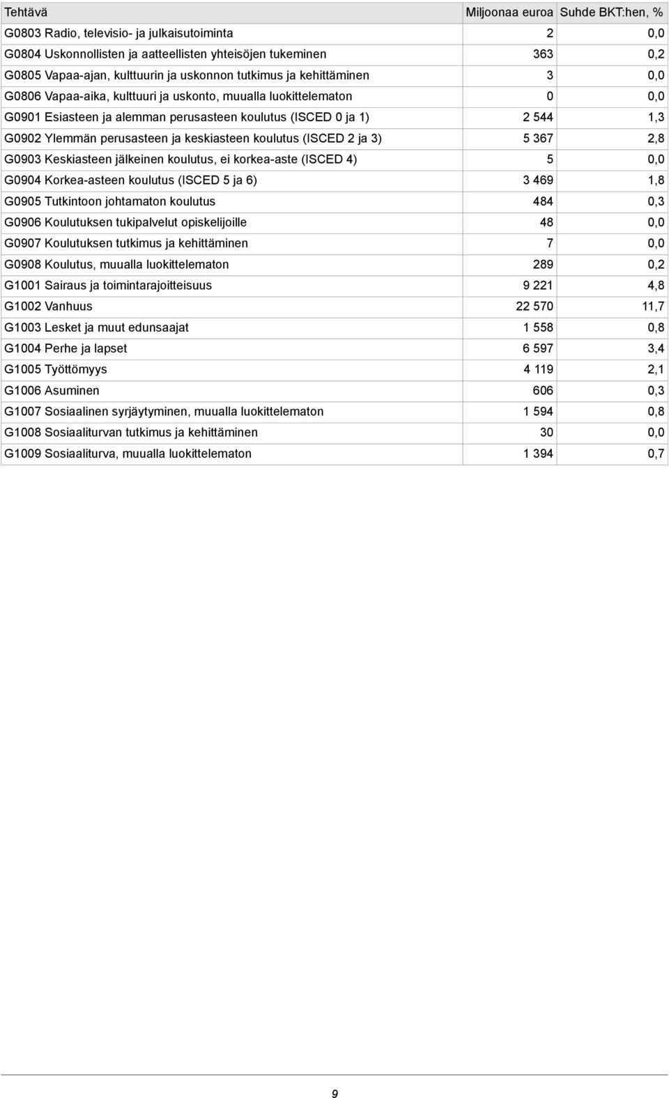 jälkeinen koulutus, ei korkea-aste (ISCED 4) G0904 Korkea-asteen koulutus (ISCED 5 ja 6) G0905 Tutkintoon johtamaton koulutus G0906 Koulutuksen tukipalvelut opiskelijoille G0907 Koulutuksen tutkimus