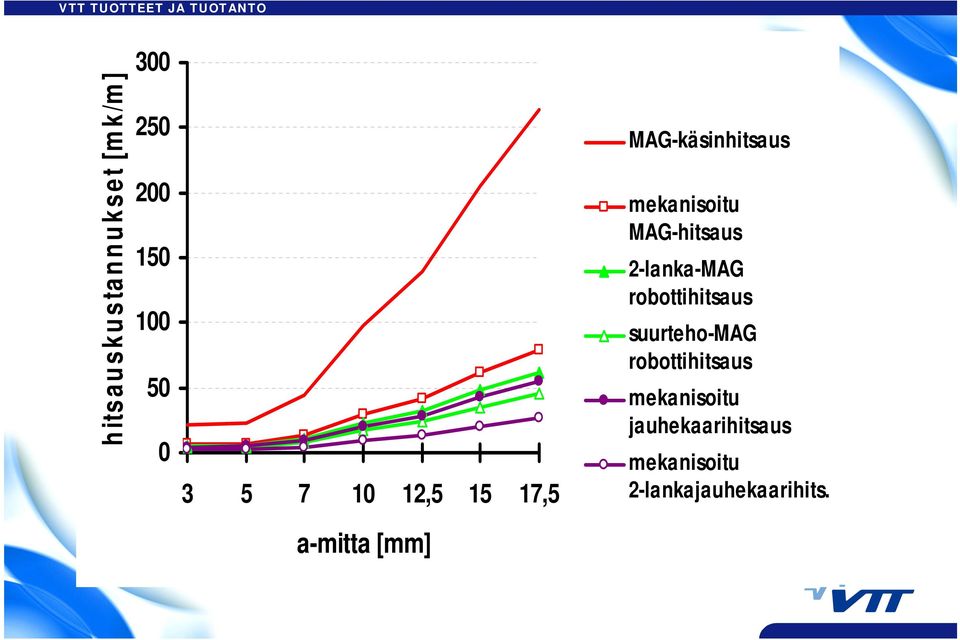 MAG-hitsaus 2-lanka-MAG robottihitsaus suurteho-mag