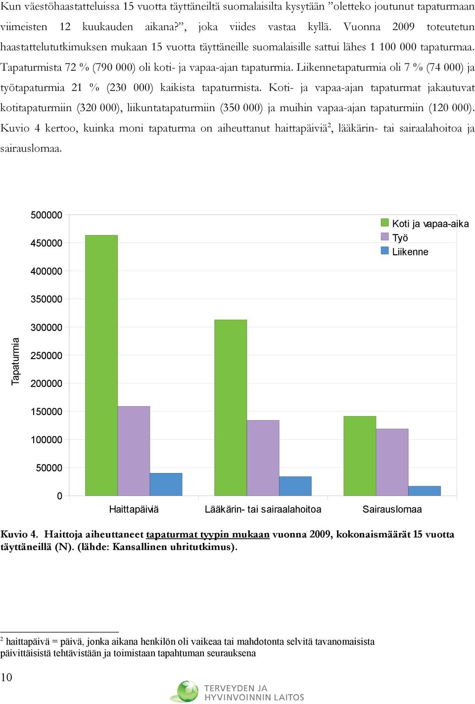 Liikennetapaturmia oli % (4 000) ja työtapaturmia 21 % (230 000) kaikista tapaturmista.