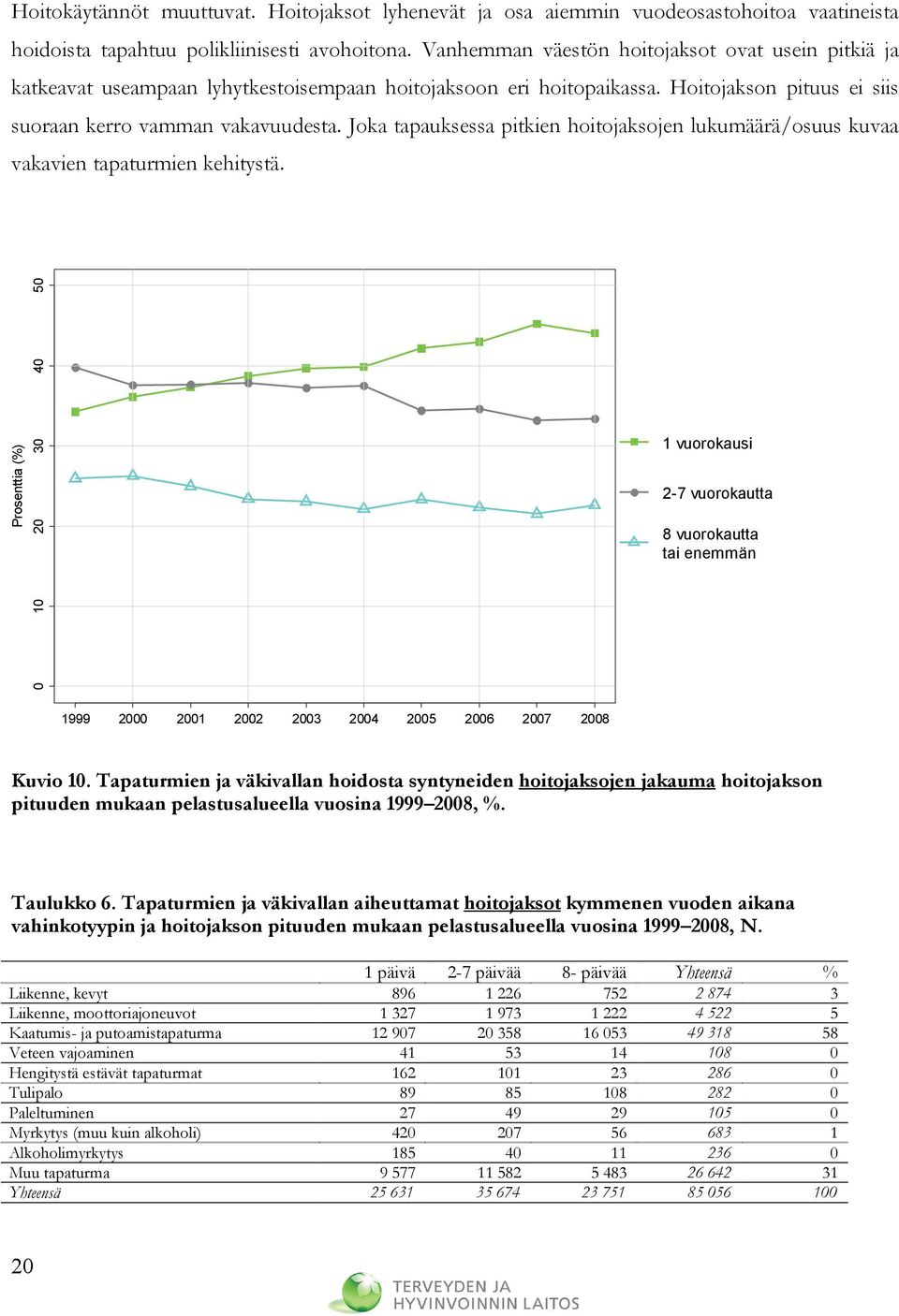 Joka tapauksessa pitkien hoitojaksojen lukumäärä/osuus kuvaa 30 1 vuorokausi 20 2 vuorokautta 8 vuorokautta tai enemmän 0 10 Prosenttia (%) 40 50 vakavien tapaturmien kehitystä.