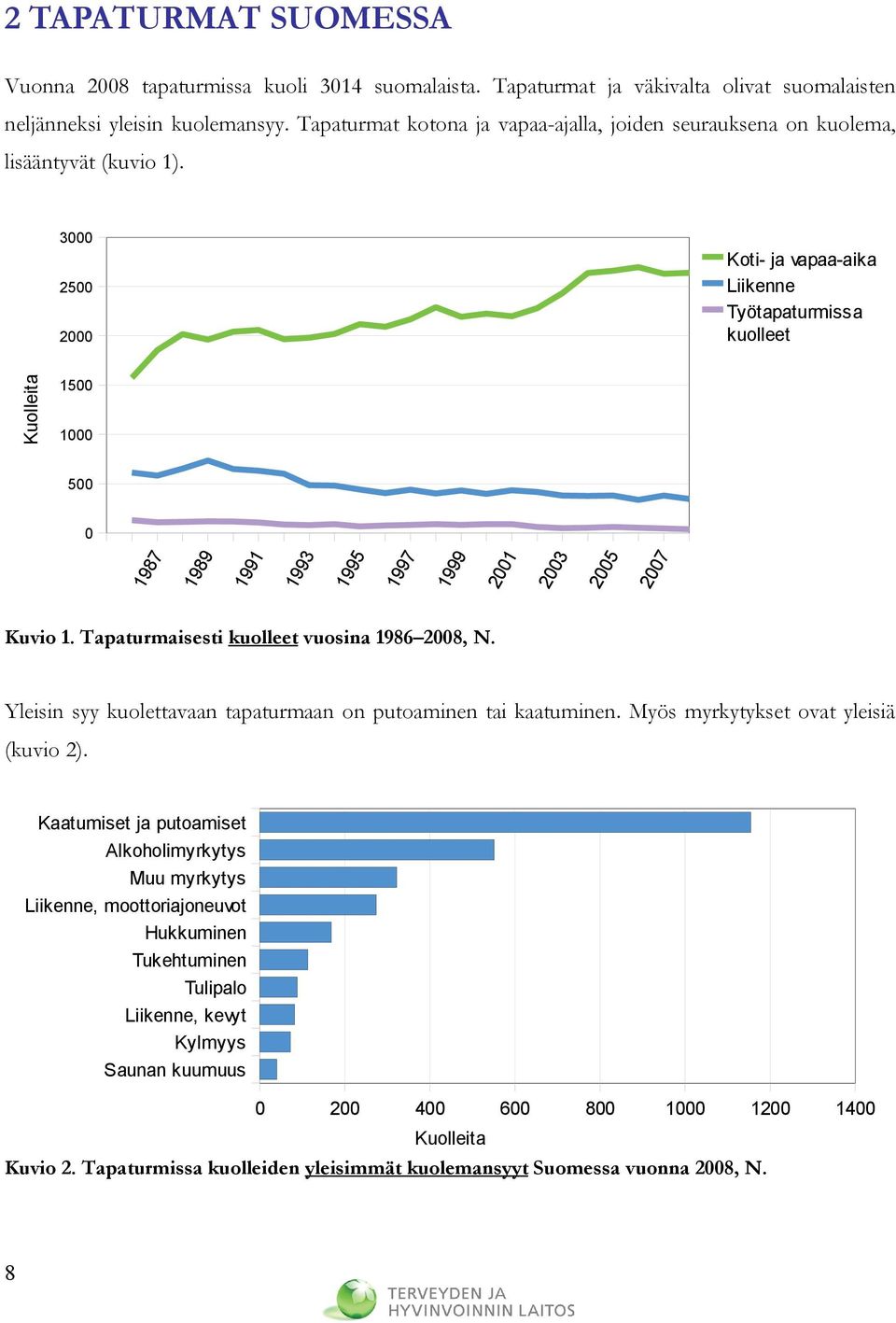 3000 Koti ja vapaaaika Liikenne Työtapaturmissa kuolleet 2500 Kuolleita 2000 1500 1000 500 20 0 20 05 20 03 20 01 1 1 1 5 1 3 1 1 1 8 1 8 0 Kuvio 1. Tapaturmaisesti kuolleet vuosina 18 2008, N.