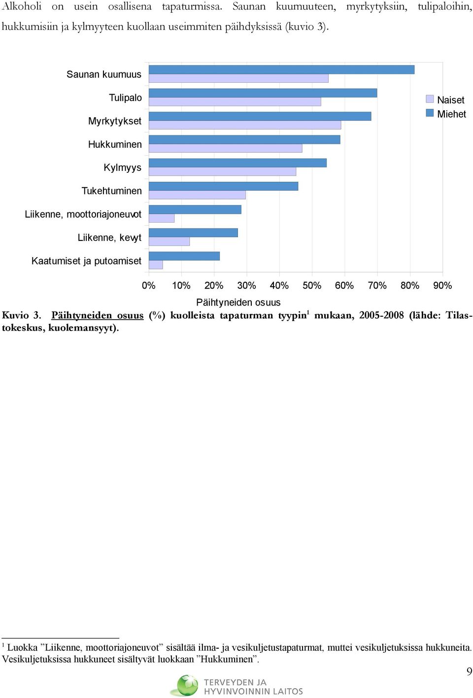 30% 40% 50% 0% 0% 80% 0% Päihtyneiden osuus Kuvio 3. Päihtyneiden osuus (%) kuolleista tapaturman tyypin1 mukaan, 20052008 (lähde: Tilastokeskus, kuolemansyyt).