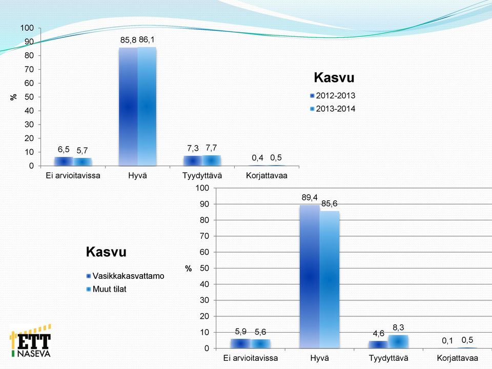 2013-2014 89,4 85,6 Kasvu Vasikkakasvattamo Muut tilat % 70 60 50 40 30