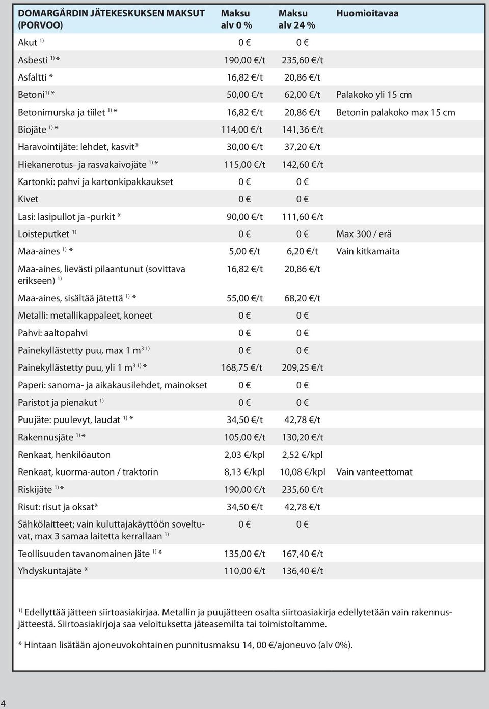 /t 142,60 /t Kartonki: pahvi ja kartonkipakkaukset 0 0 Kivet 0 0 Lasi: lasipullot ja -purkit * 90,00 /t 111,60 /t Loisteputket 1) 0 0 Max 300 / erä Maa-aines 1) * 5,00 /t 6,20 /t Vain kitkamaita