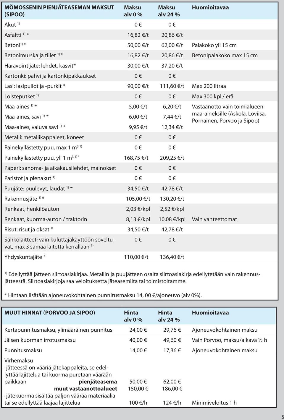 Loisteputket 1) 0 0 Max 300 kpl / erä Maa-aines 1) * 5,00 /t 6,20 /t Vastaanotto vain toimialueen Maa-aines, savi 1) * 6,00 /t 7,44 /t maa-aineksille (Askola, Loviisa, Pornainen, Porvoo ja Sipoo)