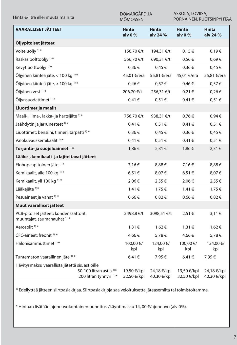 0,57 0,46 0,57 Öljyinen vesi 1) * 206,70 /t 256,31 /t 0,21 0,26 Öljynsuodattimet 1) * 0,41 0,51 0,41 0,51 Liuottimet ja maalit Maali-, liima-, lakka- ja hartsijäte 1) * 756,70 /t 938,31 /t 0,76 0,94