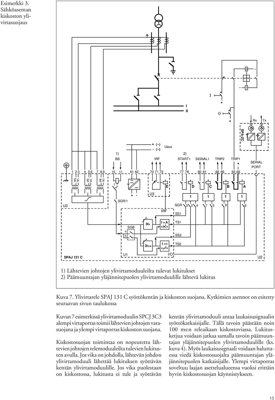START1 SIGNAL1 TRIP2 TRIP1 + SGR SS1 D C B A 1 1 1 1 3 2 4 7 5 8 SPA-ZC_ 6 SERIAL PORT SGB 4 5 3I> t >,k TS1 SS2 3I>> t >> TS2 SPAJ 131 C U1 I/O U2 1) Lähtevien johtojen ylivirtamoduuleilta tulevat