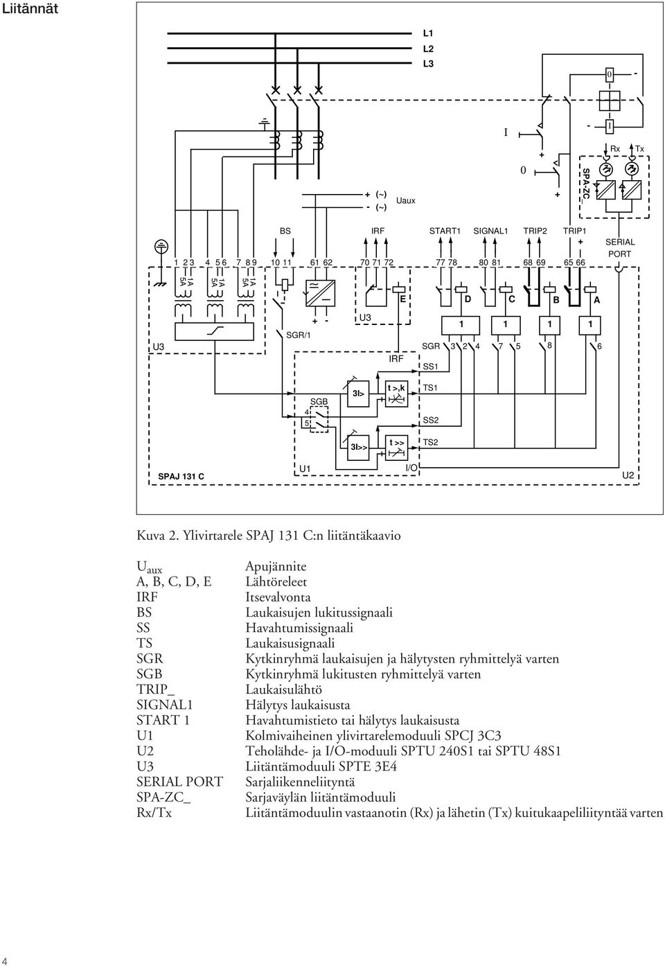 Ylivirtarele SPAJ 131 C:n liitäntäkaavio U aux Apujännite A, B, C, D, E Lähtöreleet IRF Itsevalvonta BS Laukaisujen lukitussignaali SS Havahtumissignaali TS Laukaisusignaali SGR Kytkinryhmä