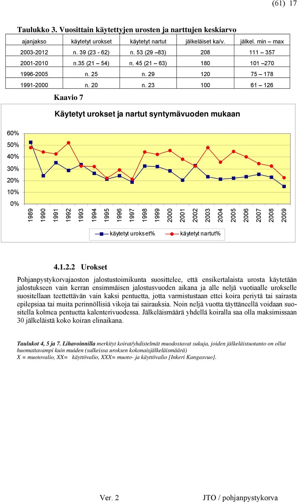 23 100 61 126 Kaavio 7 Käytetyt urokset ja nartut syntymävuoden mukaan 60% 50% 40% 30% 20% 10% 0% 1989 1990 1991 1992 1993 1994 1995 1996 1997 1998 1999 2000 2001 2002 2003 2004 2005 2006 2007 2008