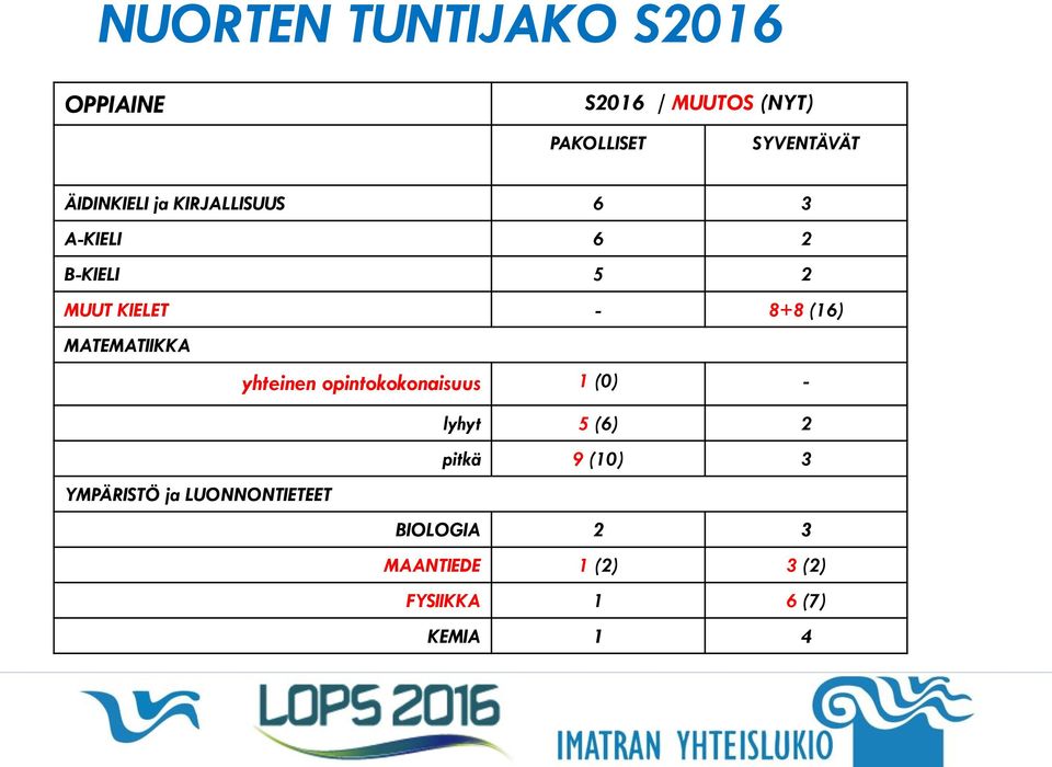 MATEMATIIKKA yhteinen opintokokonaisuus 1 (0) - YMPÄRISTÖ ja LUONNONTIETEET