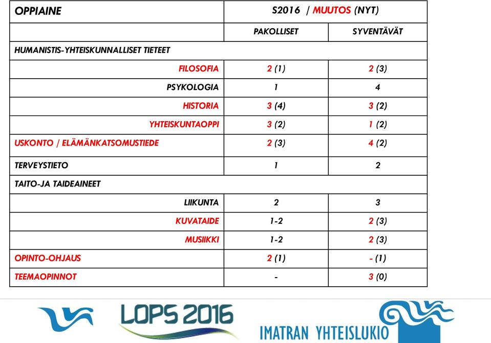 USKONTO / ELÄMÄNKATSOMUSTIEDE 2 (3) 4 (2) TERVEYSTIETO 1 2 TAITO-JA TAIDEAINEET LIIKUNTA