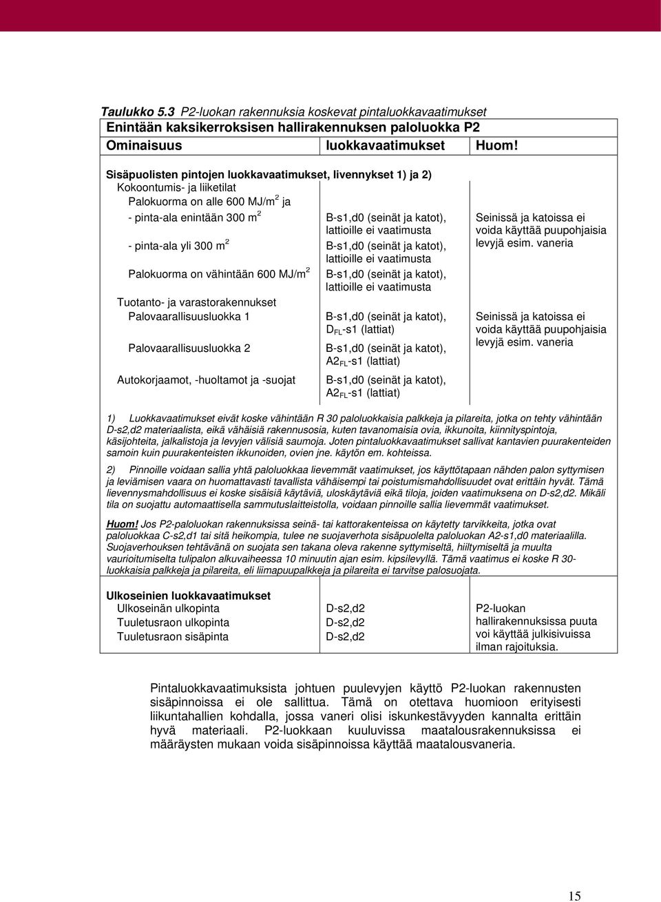 vaatimusta - pinta-ala yli 300 m 2 B-s1,d0 (seinät ja katot), lattioille ei vaatimusta Palokuorma on vähintään 600 MJ/m 2 B-s1,d0 (seinät ja katot), lattioille ei vaatimusta Tuotanto- ja