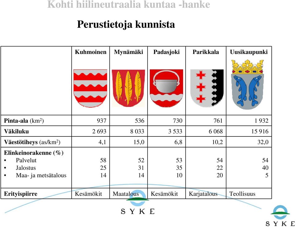 Väestötiheys (as/km 2 ) 4,1 15,0 6,8 10,2 32,0 Elinkeinorakenne (%) Palvelut Jalostus Maa- ja