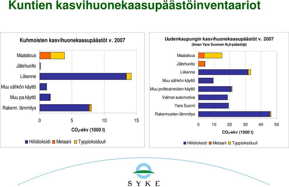 2007 (ilman Yara Suomen N 2 0-päästöjä) Maatalous Jätehuolto Liikenne Muu sähkön käyttö Jätehuolto Liikenne Muu sähkön käyttö