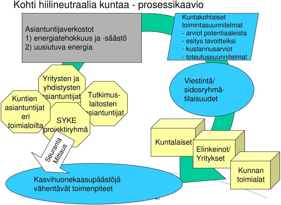 2010 Kuntien asiantuntijat eri SYKE toimialoilta projektiryhmä Seuranta Mittaus Yritysten ja yhdistysten asiantuntijat