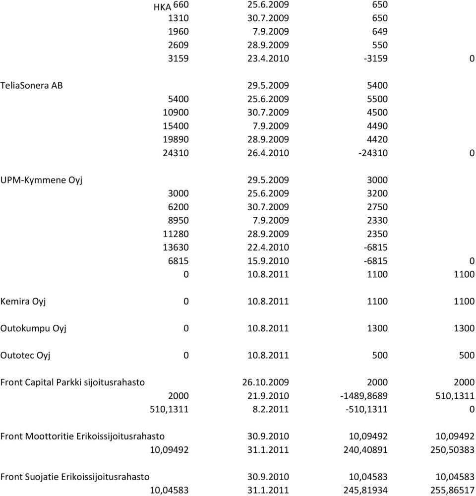 8.2011 1100 1100 Outokumpu Oyj 0 10.8.2011 1300 1300 Outotec Oyj 0 10.8.2011 500 500 Front Capital Parkki sijoitusrahasto 26.10.2009 2000 2000 2000 21.9.2010-1489,8689 510,1311 510,1311 8.2.2011-510,1311 0 Front Moottoritie Erikoissijoitusrahasto 30.
