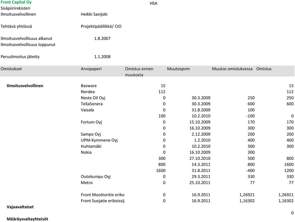 2009 200 200 UPM-Kymmene Oyj 0 1.2.2010 400 400 Huhtamäki 0 10.2.2010 300 300 Nokia 0 16.10.2009 300 300 27.10.2010 500 800 800 14.3.2011 800 1600 1600 31.8.2011-400 1200 Outokumpu Oyj 0 29.