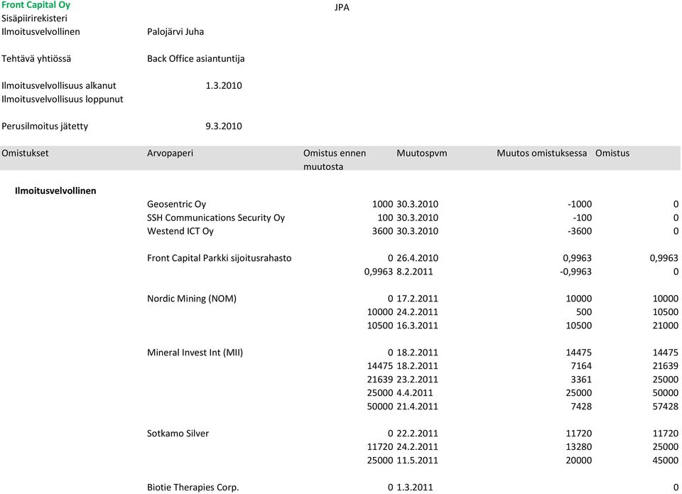 2.2011 500 10500 10500 16.3.2011 10500 21000 Mineral Invest Int (MII) 0 18.2.2011 14475 14475 14475 18.2.2011 7164 21639 21639 23.2.2011 3361 25000 25000 4.4.2011 25000 50000 50000 21.