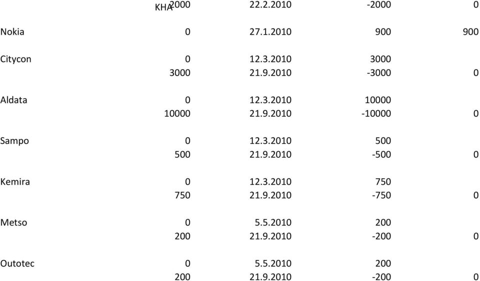 3.2010 500 500 21.9.2010-500 0 Kemira 0 12.3.2010 750 750 21.9.2010-750 0 Metso 0 5.