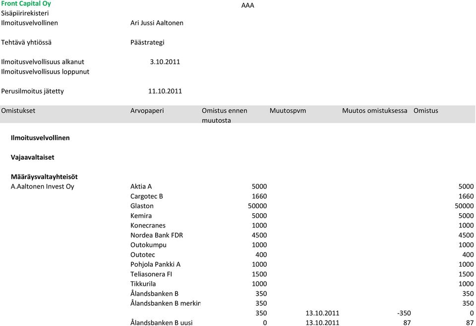 Nordea Bank FDR 4500 4500 Outokumpu 1000 1000 Outotec 400 400 Pohjola Pankki A 1000 1000 Teliasonera FI 1500 1500