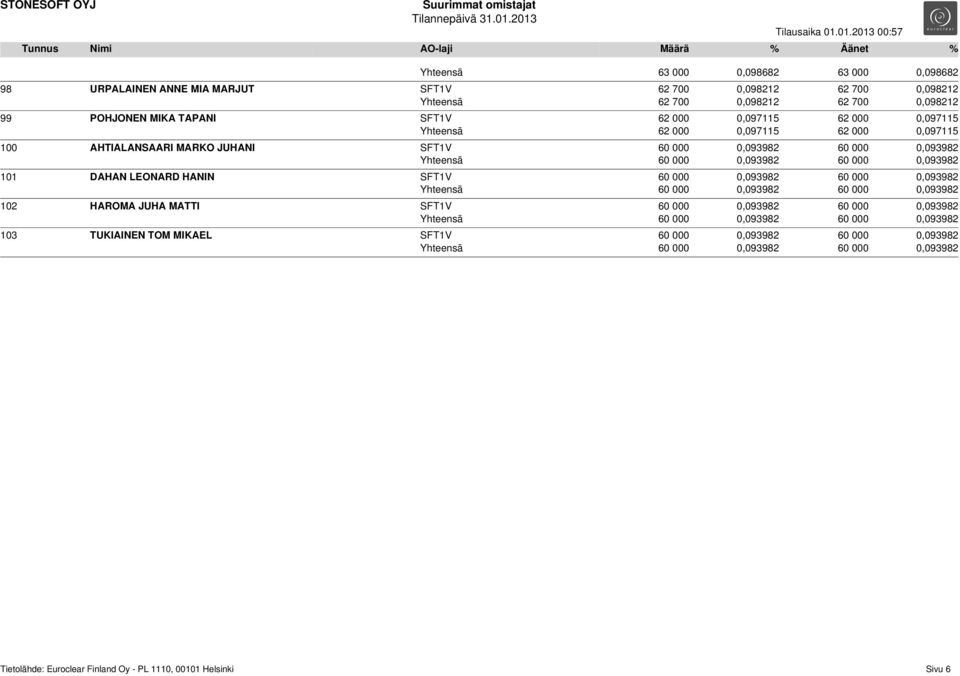 DAHAN LEONARD HANIN SFT1V 60 000 0,093982 60 000 0,093982 Yhteensä 60 000 0,093982 60 000 0,093982 102 HAROMA JUHA MATTI SFT1V 60 000 0,093982 60 000 0,093982 Yhteensä 60 000 0,093982