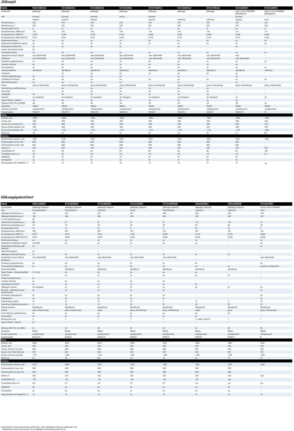 378 378 378 378 370 378 370 378 332 Käyttötilavuus, l 325 370 370 370 361 370 361 370 330 Energialuokka (A-G) A A+ A+ A+ A A+ A A+ A Energiankulutus, kwh/vuosi 175 145 145 145 179 145 179 141 177