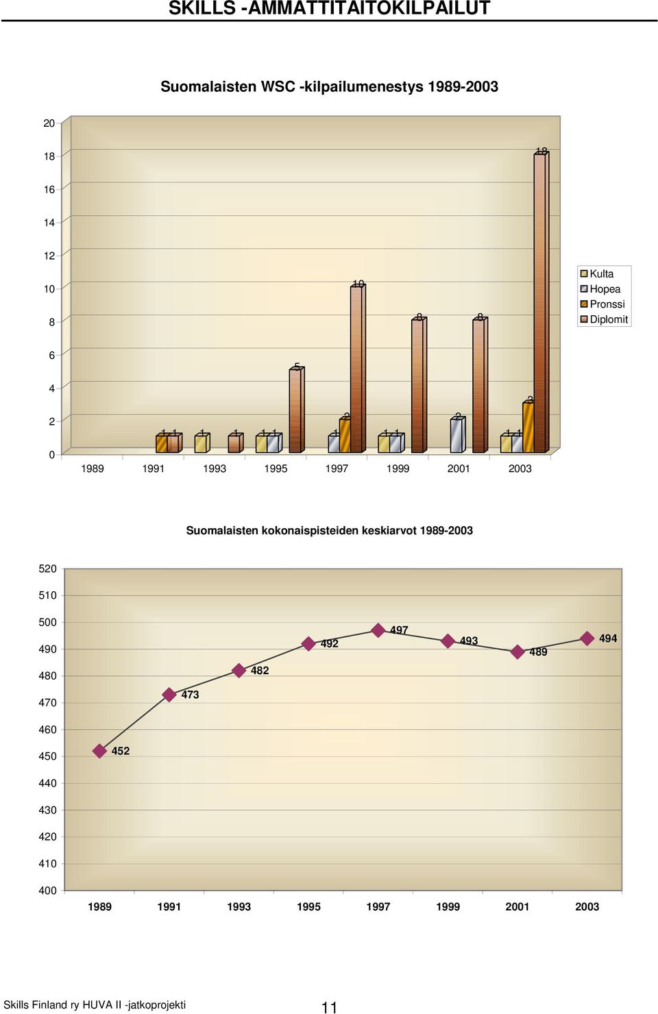1997 1999 2001 2003 Suomalaisten kokonaispisteiden keskiarvot 1989-2003 520 510 500 490 492 497