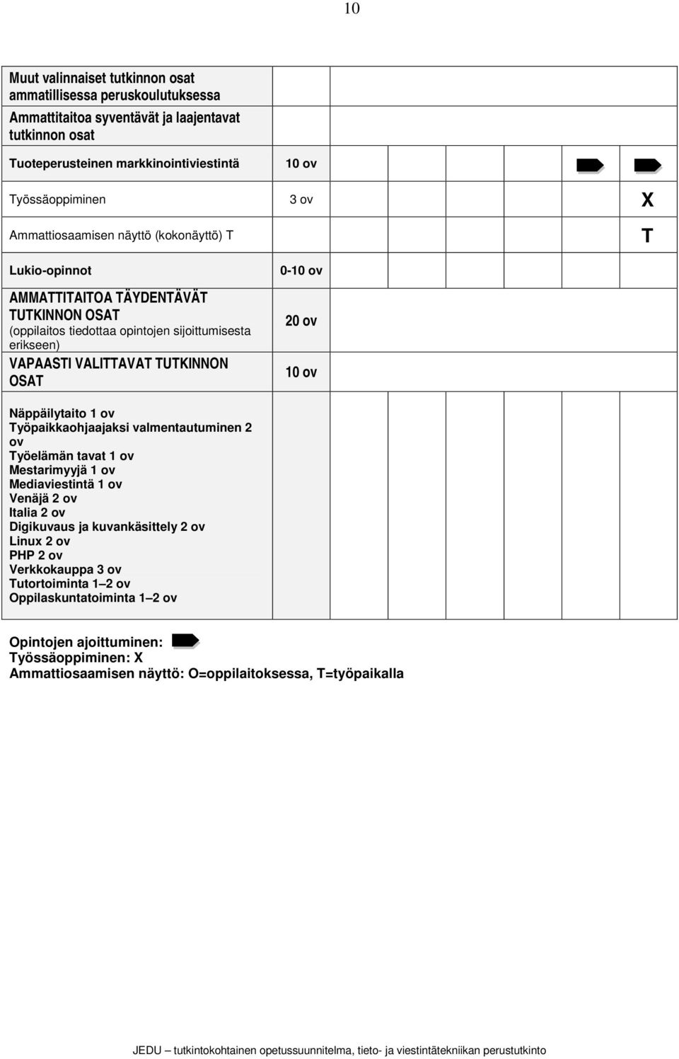 0-10 ov 20 ov 10 ov Näppäilytaito 1 ov Työpaikkaohjaajaksi valmentautuminen 2 ov Työelämän tavat 1 ov Mestarimyyjä 1 ov Mediaviestintä 1 ov Venäjä 2 ov Italia 2 ov Digikuvaus ja