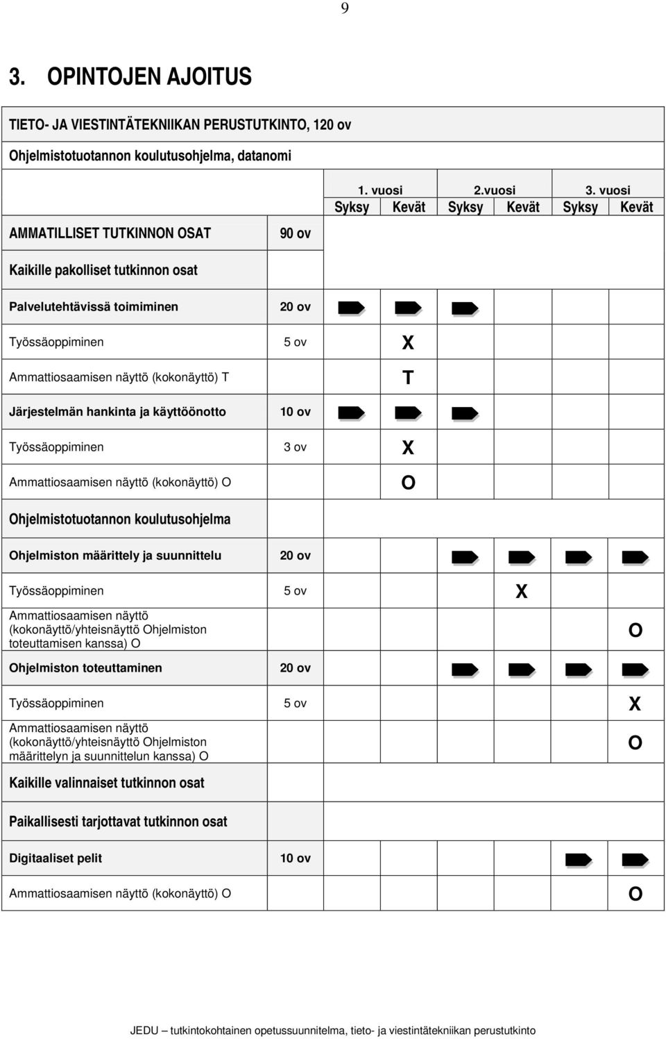 vuosi Syksy Kevät Syksy Kevät Syksy Kevät Palvelutehtävissä toimiminen 20 ov Työssäoppiminen 5 ov X Ammattiosaamisen näyttö (kokonäyttö) T T Järjestelmän hankinta ja käyttöönotto 10 ov