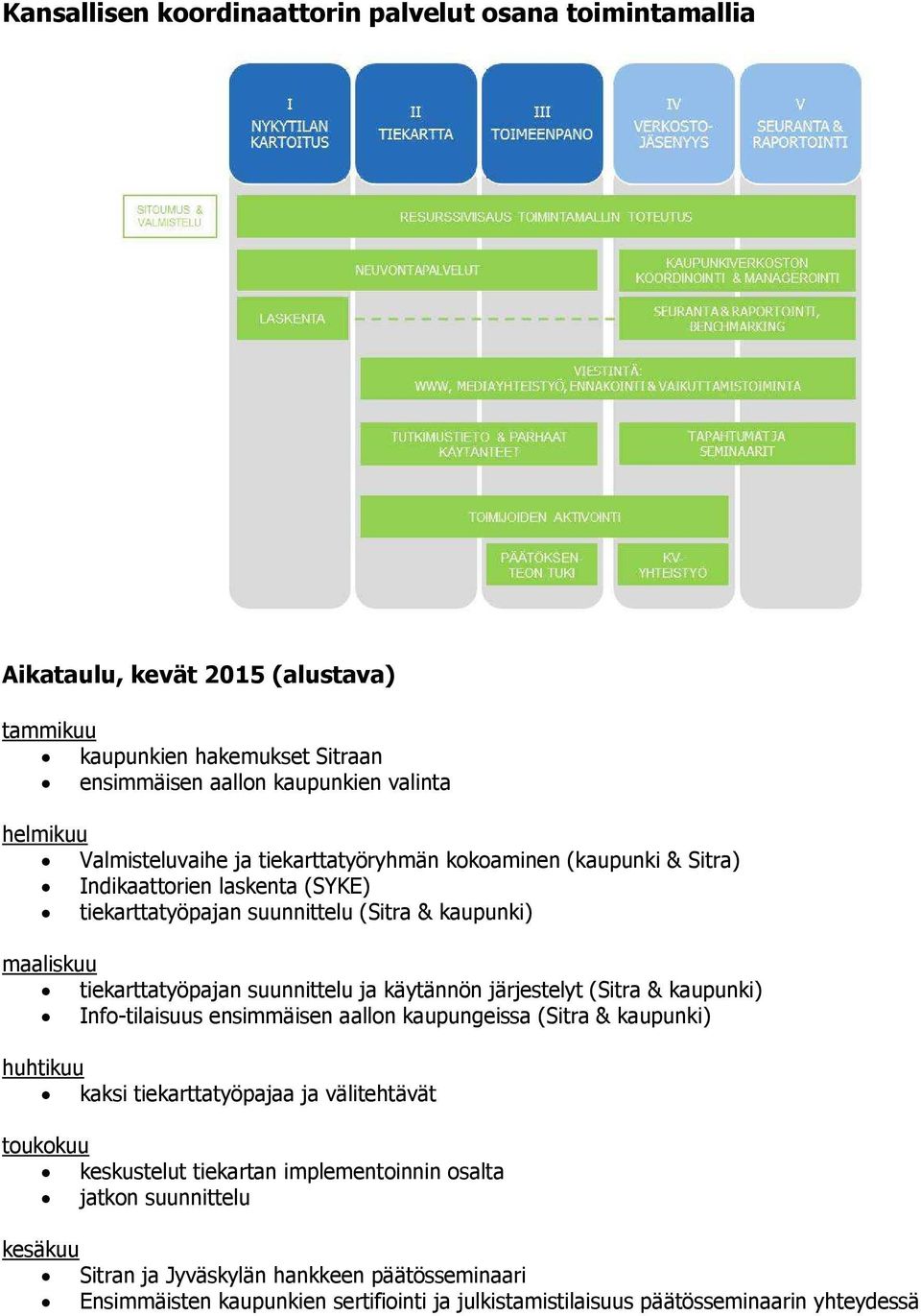suunnittelu ja käytännön järjestelyt (Sitra & kaupunki) Info-tilaisuus ensimmäisen aallon kaupungeissa (Sitra & kaupunki) huhtikuu kaksi tiekarttatyöpajaa ja välitehtävät toukokuu