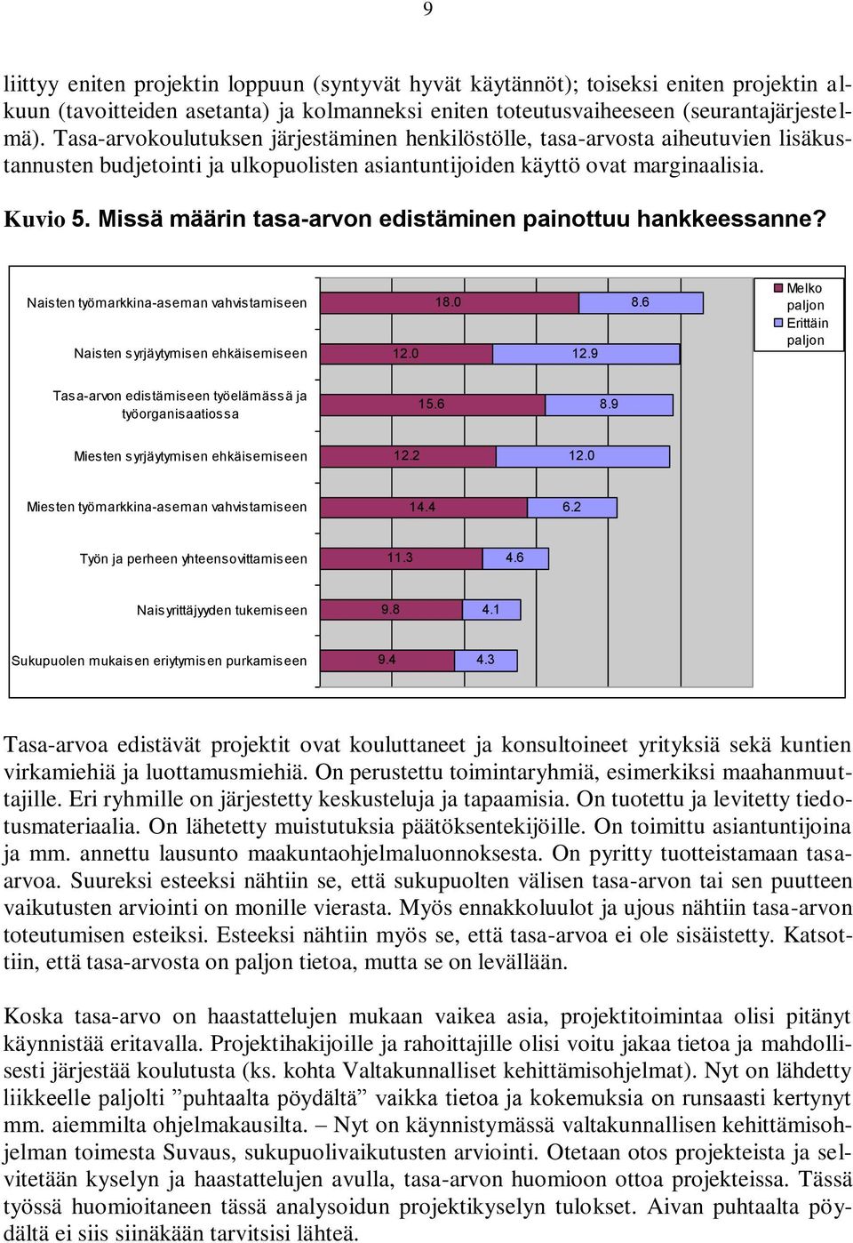 Missä määrin tasa-arvon edistäminen painottuu hankkeessanne? Naisten työmarkkina-aseman vahvistamiseen Naisten syrjäytymisen ehkäisemiseen 12.0 18.0 12.9 8.