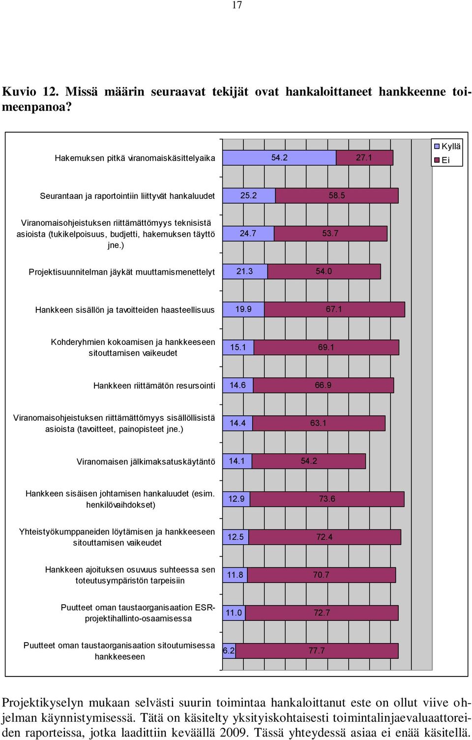 7 Projektisuunnitelman jäykät muuttamismenettelyt 21.3 54.0 Hankkeen sisällön ja tavoitteiden haasteellisuus 19.9 67.1 Kohderyhmien kokoamisen ja hankkeeseen sitouttamisen vaikeudet 15.1 69.