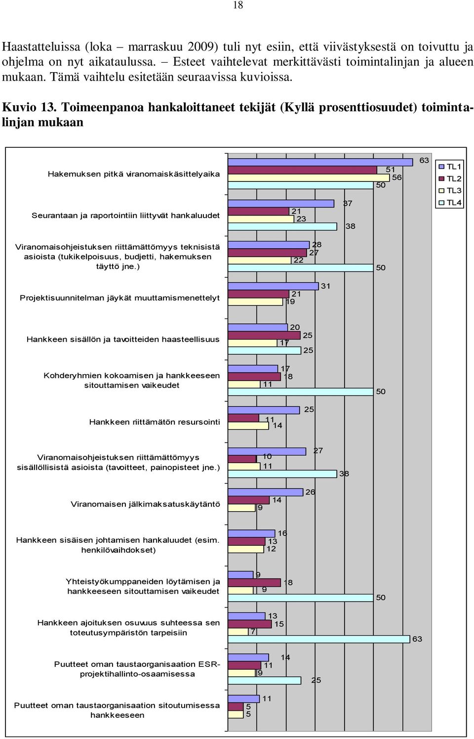 Toimeenpanoa hankaloittaneet tekijät (Kyllä prosenttiosuudet) toimintalinjan mukaan Hakemuksen pitkä viranomaiskäsittelyaika Seurantaan ja raportointiin liittyvät hankaluudet 21 23 37 38 51 56 50 63