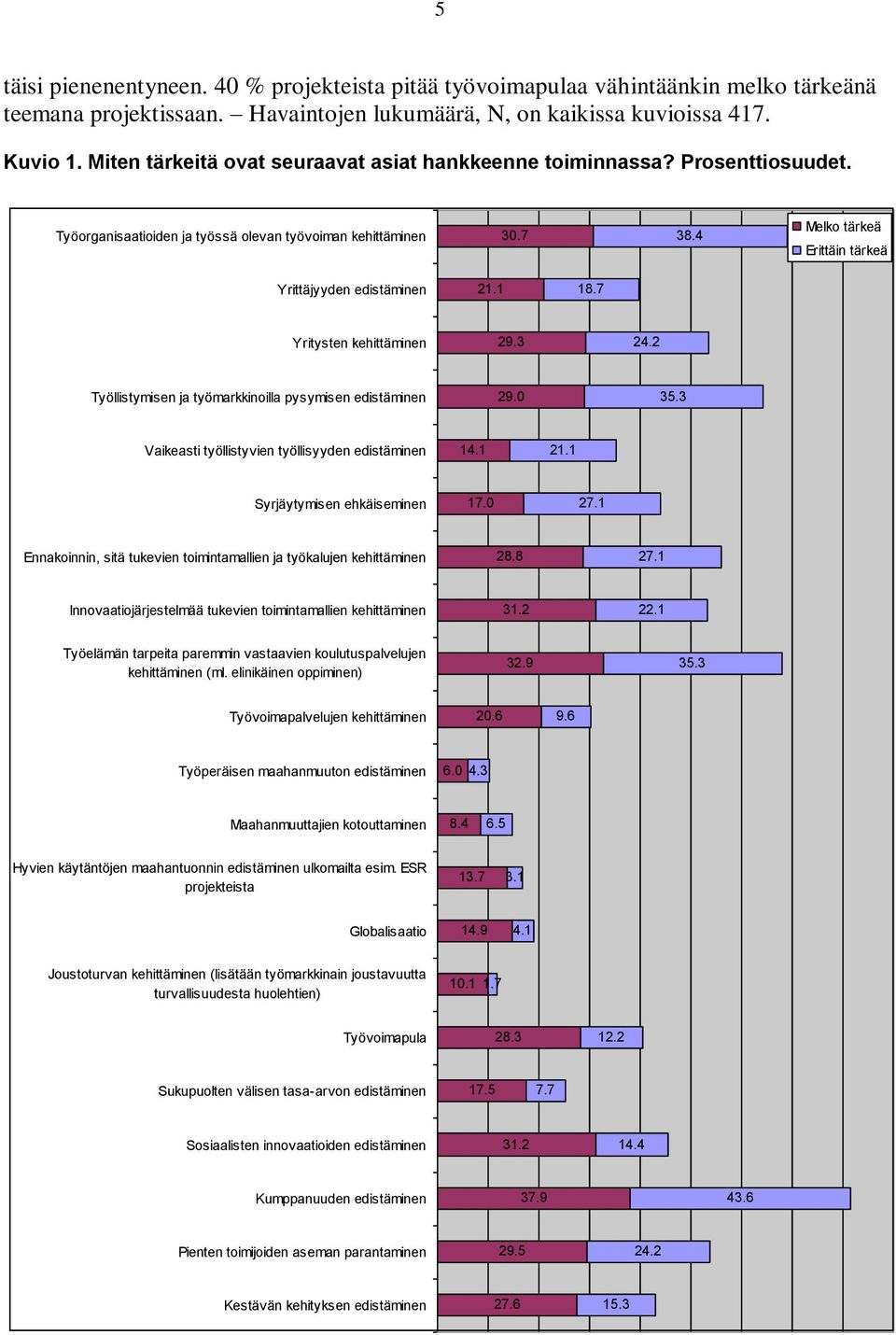 4 Melko tärkeä Erittäin tärkeä Yrittäjyyden edistäminen 21.1 18.7 Yritysten kehittäminen 29.3 24.2 Työllistymisen ja työmarkkinoilla pysymisen edistäminen 29.0 35.