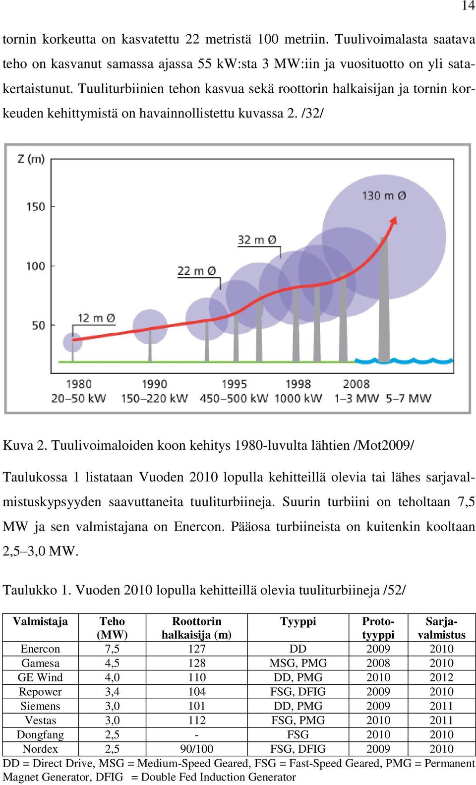 Tuulivoimaloiden koon kehitys 1980-luvulta lähtien /Mot2009/ Taulukossa 1 listataan Vuoden 2010 lopulla kehitteillä olevia tai lähes sarjavalmistuskypsyyden saavuttaneita tuuliturbiineja.