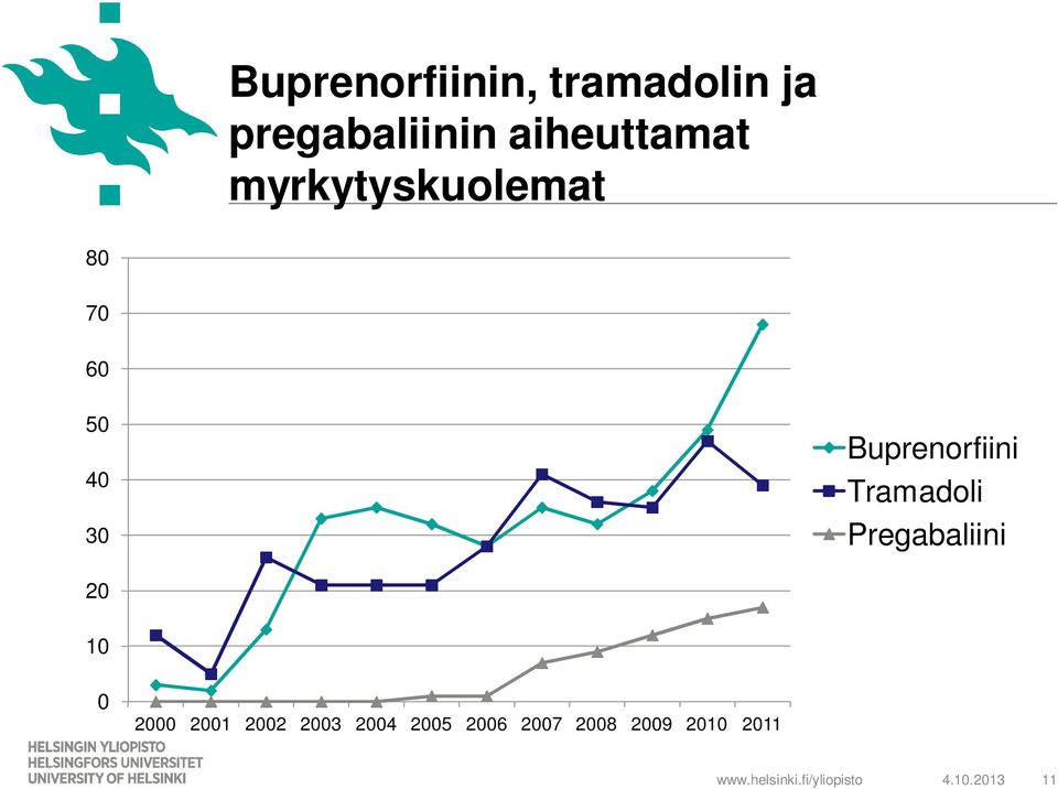 Buprenorfiini Tramadoli Pregabaliini 20 10 0 2000