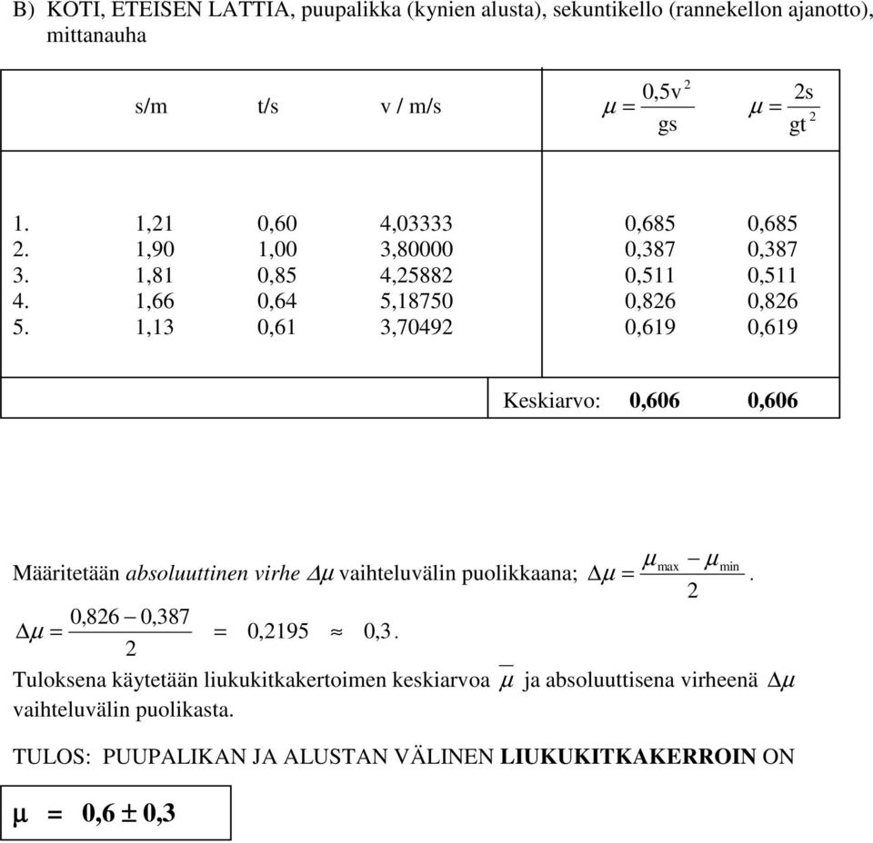 Keskiarvo: 0,606 0,606 µ Määritetään absoluuttinen virhe µ vaihteluvälin puolikkaana; max µ µ = min 0,86 0,387 µ = = 0,195 0,3 Tuloksena käytetään