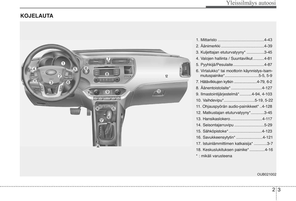 Ilmastointijärjestelmä*...4-94, 4-103 10. Vaihdevipu*...5-19, 5-22 11. Ohjauspyörän audio-painikkeet*..4-128 12. Matkustajan etuturvatyyny*...3-45 13. Hansikaslokero.