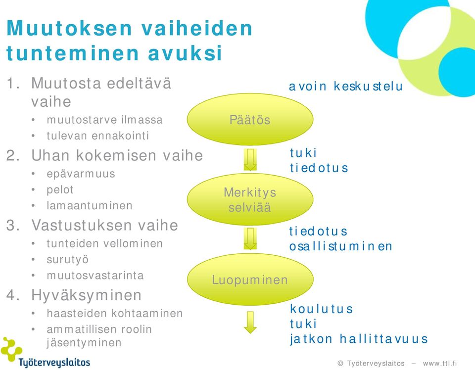 Vastustuksen vaihe tunteiden vellominen surutyö muutosvastarinta 4.