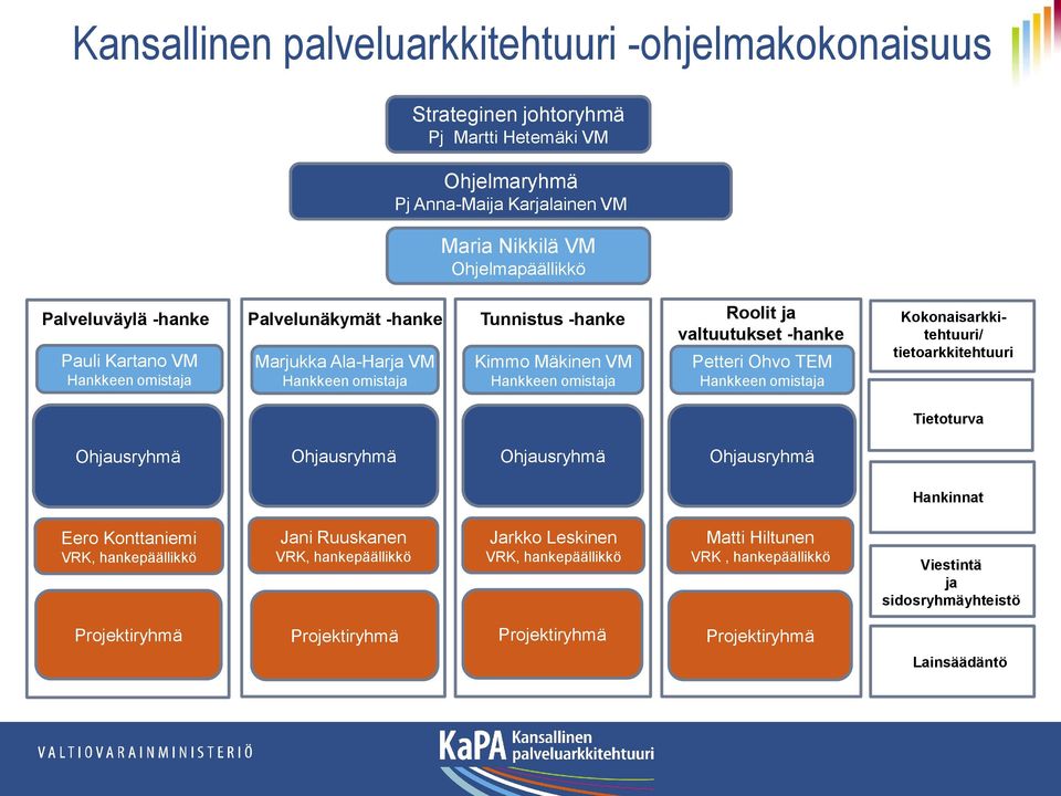 Ala-Harja VM Hankkeen omistaja Kimmo Mäkinen VM Hankkeen omistaja Petteri Ohvo TEM Hankkeen omistaja Ohjausryhmä Ohjausryhmä Ohjausryhmä Jani Ruuskanen VRK, hankepäällikkö Jarkko Leskinen