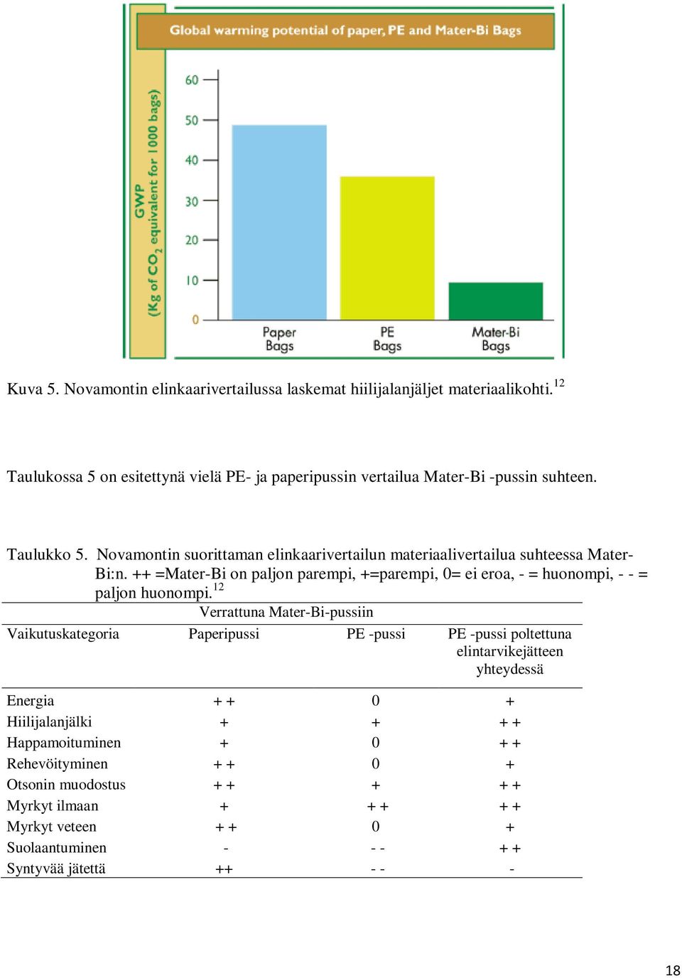 ++ =Mater-Bi on paljon parempi, +=parempi, 0= ei eroa, - = huonompi, - - = paljon huonompi.